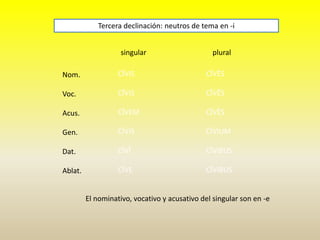 singular plural
Nom.
Voc.
Acus.
Gen.
Dat.
Ablat.
Tercera declinación: neutros de tema en -i
CĪVIS
CĪVIS
CĪVEM
CĪVIS
CĪVĪ
CĪVE
CĪVĒS
CĪVĒS
CĪVĒS
CĪVIUM
CĪVIBUS
CĪVIBUS
El nominativo, vocativo y acusativo del singular son en -e
 
