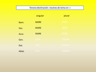 singular plural
Nom.
Voc.
Acus.
Gen.
Dat.
Ablat.
Tercera declinación: neutros de tema en -i
MARE
MARE
MARE
CĪVIS
CĪVĪ
CĪVE
CĪVĒS
CĪVĒS
CĪVĒS
CĪVIUM
CĪVIBUS
CĪVIBUS
 