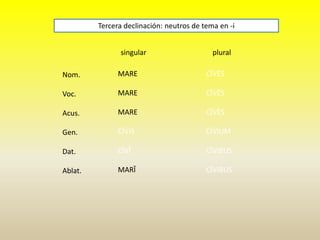 singular plural
Nom.
Voc.
Acus.
Gen.
Dat.
Ablat.
Tercera declinación: neutros de tema en -i
MARE
MARE
MARE
CĪVIS
CĪVĪ
MARĪ
CĪVĒS
CĪVĒS
CĪVĒS
CĪVIUM
CĪVIBUS
CĪVIBUS
 