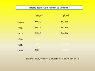 singular plural
Nom.
Voc.
Acus.
Gen.
Dat.
Ablat.
Tercera declinación: neutros de tema en -i
MARE
MARE
MARE
CĪVIS
CĪVĪ
MARĪ
MARIA
MARIA
MARIA
CĪVIUM
CĪVIBUS
CĪVIBUS
El nominativo, vocativo y acusativo del plural son en -ia
 