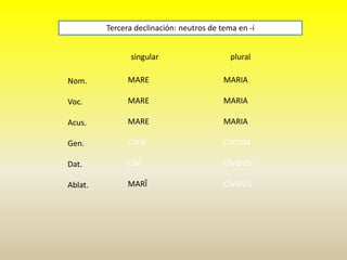 singular plural
Nom.
Voc.
Acus.
Gen.
Dat.
Ablat.
Tercera declinación: neutros de tema en -i
MARE
MARE
MARE
CĪVIS
CĪVĪ
MARĪ
MARIA
MARIA
MARIA
CĪVIUM
CĪVIBUS
CĪVIBUS
 