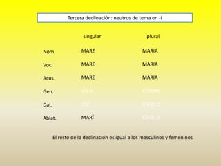 singular plural
Nom.
Voc.
Acus.
Gen.
Dat.
Ablat.
Tercera declinación: neutros de tema en -i
MARE
MARE
MARE
CĪVIS
CĪVĪ
MARĪ
MARIA
MARIA
MARIA
CĪVIUM
CĪVIBUS
CĪVIBUS
El resto de la declinación es igual a los masculinos y femeninos
 