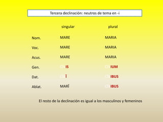 singular plural
Nom.
Voc.
Acus.
Gen.
Dat.
Ablat.
Tercera declinación: neutros de tema en -i
MARE
MARE
MARE
CĪVIS
CĪVĪ
MARĪ
MARIA
MARIA
MARIA
CĪVIUM
CĪVIBUS
CĪVIBUS
El resto de la declinación es igual a los masculinos y femeninos
 