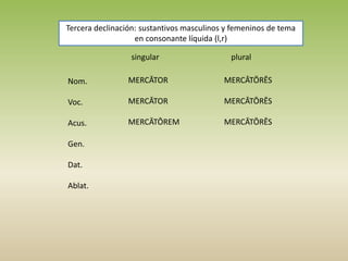 Tercera declinación: sustantivos masculinos y femeninos de tema
en consonante líquida (l,r)
singular plural
Nom.
Voc.
Acus.
Gen.
Dat.
Ablat.
MERCĀTOR
MERCĀTOR
MERCĀTŌREM
MERCĀTŌRĒS
MERCĀTŌRĒS
MERCĀTŌRĒS
 