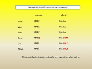 singular plural
Nom.
Voc.
Acus.
Gen.
Dat.
Ablat.
Tercera declinación: neutros de tema en -i
MARE
MARE
MARE
MARIS
MARĪ
MARĪ
MARIA
MARIA
MARIA
MARIUM
MARIBUS
MARIBUS
El resto de la declinación es igual a los masculinos y femeninos
 