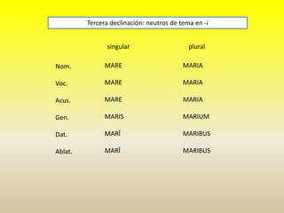 singular plural
Nom.
Voc.
Acus.
Gen.
Dat.
Ablat.
Tercera declinación: neutros de tema en -i
MARE
MARE
MARE
MARIS
MARĪ
MARĪ
MARIA
MARIA
MARIA
MARIUM
MARIBUS
MARIBUS
 