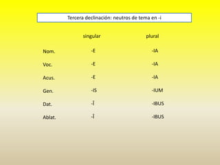 singular plural
Nom.
Voc.
Acus.
Gen.
Dat.
Ablat.
Tercera declinación: neutros de tema en -i
-E
-E
-E
-IS
-Ī
-Ī
-IA
-IA
-IA
-IUM
-IBUS
-IBUS
 