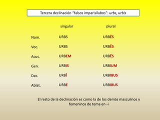 singular plural
Nom.
Voc.
Acus.
Gen.
Dat.
Ablat.
Tercera declinación “falsos imparisílabos”: urbs, urbis
URBS
URBS
URBEM
URBIS
URBĪ
URBE
URBĒS
URBĒS
URBĒS
URBIUM
URBIBUS
URBIBUS
El resto de la declinación es como la de los demás masculinos y
femeninos de tema en -i
 