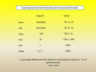 singular plural
Nom.
Voc.
Acus.
Gen.
Dat.
Ablat.
Cuadro general de terminaciones de la tercera declinación
(variable)
(variable)
-EM
-IS
-Ī
-E / -Ī
-ĒS // -IA
-ĒS // -IA
-ĒS // -IA
-UM / -IUM
-IBUS
-IBUS
La principal diferencia entre temas en consonante y temas en -i es el
genitivo plural
-um / -ium
 