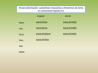 Tercera declinación: sustantivos masculinos y femeninos de tema
en consonante líquida (l,r)
singular plural
Nom.
Voc.
Acus.
Gen.
Dat.
Ablat.
MERCĀTOR
MERCĀTOR
MERCĀTŌREM
MERCĀTŌRIS
MERCĀTŌRĒS
MERCĀTŌRĒS
MERCĀTŌRĒS
 