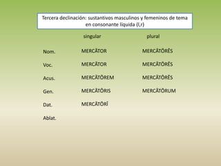 Tercera declinación: sustantivos masculinos y femeninos de tema
en consonante líquida (l,r)
singular plural
Nom.
Voc.
Acus.
Gen.
Dat.
Ablat.
MERCĀTOR
MERCĀTOR
MERCĀTŌREM
MERCĀTŌRIS
MERCĀTŌRĪ
MERCĀTŌRĒS
MERCĀTŌRĒS
MERCĀTŌRĒS
MERCĀTŌRUM
 