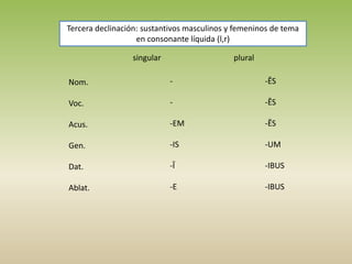 Tercera declinación: sustantivos masculinos y femeninos de tema
en consonante líquida (l,r)
singular plural
Nom.
Voc.
Acus.
Gen.
Dat.
Ablat.
-
-
-EM
-IS
-Ī
-E
-ĒS
-ĒS
-ĒS
-UM
-IBUS
-IBUS
 