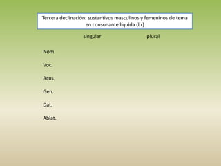 Tercera declinación: sustantivos masculinos y femeninos de tema
en consonante líquida (l,r)
singular plural
Nom.
Voc.
Acus.
Gen.
Dat.
Ablat.
 