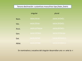 singular plural
Nom.
Voc.
Acus.
Gen.
Dat.
Ablat.
MERCĀTOR
MERCĀTOR
MERCĀTŌREM
MERCĀTŌRIS
MERCĀTŌRĪ
MERCĀTŌRE
MERCĀTŌRĒS
MERCĀTŌRĒS
MERCĀTŌRĒS
MERCĀTŌRUM
MERCĀTŌRIBUS
MERCĀTŌRIBUS
Tercera declinación: sustantivos masculinos tipo frater, fratris
En nominativo y vocativo del singular desarrollan una -e- ante la -r
 
