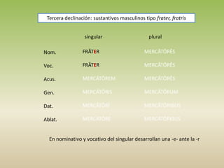 singular plural
Nom.
Voc.
Acus.
Gen.
Dat.
Ablat.
FRĀTER
FRĀTER
MERCĀTŌREM
MERCĀTŌRIS
MERCĀTŌRĪ
MERCĀTŌRE
MERCĀTŌRĒS
MERCĀTŌRĒS
MERCĀTŌRĒS
MERCĀTŌRUM
MERCĀTŌRIBUS
MERCĀTŌRIBUS
Tercera declinación: sustantivos masculinos tipo frater, fratris
En nominativo y vocativo del singular desarrollan una -e- ante la -r
 