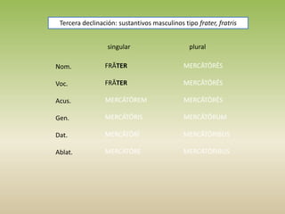 singular plural
Nom.
Voc.
Acus.
Gen.
Dat.
Ablat.
FRĀTER
FRĀTER
MERCĀTŌREM
MERCĀTŌRIS
MERCĀTŌRĪ
MERCĀTŌRE
MERCĀTŌRĒS
MERCĀTŌRĒS
MERCĀTŌRĒS
MERCĀTŌRUM
MERCĀTŌRIBUS
MERCĀTŌRIBUS
Tercera declinación: sustantivos masculinos tipo frater, fratris
 