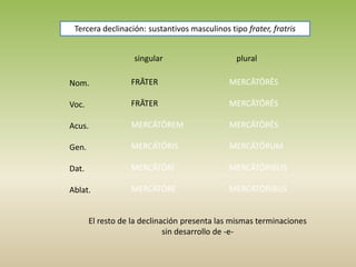 singular plural
Nom.
Voc.
Acus.
Gen.
Dat.
Ablat.
FRĀTER
FRĀTER
MERCĀTŌREM
MERCĀTŌRIS
MERCĀTŌRĪ
MERCĀTŌRE
MERCĀTŌRĒS
MERCĀTŌRĒS
MERCĀTŌRĒS
MERCĀTŌRUM
MERCĀTŌRIBUS
MERCĀTŌRIBUS
Tercera declinación: sustantivos masculinos tipo frater, fratris
El resto de la declinación presenta las mismas terminaciones
sin desarrollo de -e-
 