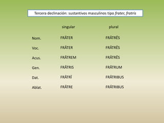 singular plural
Nom.
Voc.
Acus.
Gen.
Dat.
Ablat.
FRĀTER
FRĀTER
FRĀTREM
FRĀTRIS
FRĀTRĪ
FRĀTRE
FRĀTRĒS
FRĀTRĒS
FRĀTRĒS
FRĀTRUM
FRĀTRIBUS
FRĀTRIBUS
Tercera declinación: sustantivos masculinos tipo frater, fratris
 