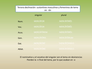 Tercera declinación: sustantivos masculinos y femeninos de tema
en -ōn
singular plural
Nom.
Voc.
Acus.
Gen.
Dat.
Ablat.
MERCĀTOR
MERCĀTOR
MERCĀTŌREM
MERCĀTŌRIS
MERCĀTŌRĪ
MERCĀTŌRE
MERCĀTŌRĒS
MERCĀTŌRĒS
MERCĀTŌRĒS
MERCĀTŌRUM
MERCĀTŌRIBUS
MERCĀTŌRIBUS
El nominativo y el vocativo del singular son el tema sin desinencias
Pierden la -n final del tema, por lo que acaban en -o
 