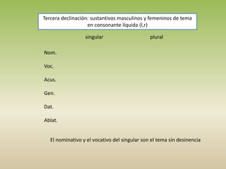 Tercera declinación: sustantivos masculinos y femeninos de tema
en consonante líquida (l,r)
singular plural
Nom.
Voc.
Acus.
Gen.
Dat.
Ablat.
El nominativo y el vocativo del singular son el tema sin desinencia
 