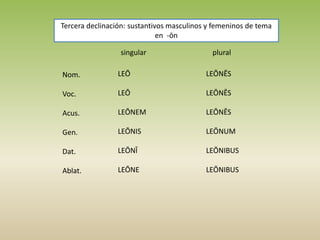 Tercera declinación: sustantivos masculinos y femeninos de tema
en -ōn
singular plural
Nom.
Voc.
Acus.
Gen.
Dat.
Ablat.
LEŌ
LEŌ
LEŌNEM
LEŌNIS
LEŌNĪ
LEŌNE
LEŌNĒS
LEŌNĒS
LEŌNĒS
LEŌNUM
LEŌNIBUS
LEŌNIBUS
 