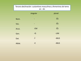 Tercera declinación: sustantivos masculinos y femeninos de tema
en -ōn
singular plural
Nom.
Voc.
Acus.
Gen.
Dat.
Ablat.
-
-
-EM
-IS
-Ī
-E
-ĒS
-ĒS
-ĒS
-UM
-IBUS
-IBUS
 