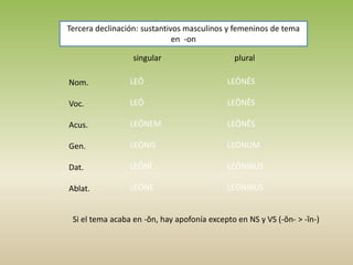 Tercera declinación: sustantivos masculinos y femeninos de tema
en -on
singular plural
Nom.
Voc.
Acus.
Gen.
Dat.
Ablat.
LEŌ
LEŌ
LEŌNEM
LEŌNIS
LEŌNĪ
LEŌNE
LEŌNĒS
LEŌNĒS
LEŌNĒS
LEŌNUM
LEŌNIBUS
LEŌNIBUS
Si el tema acaba en -ŏn, hay apofonía excepto en NS y VS (-ŏn- > -ĭn-)
 