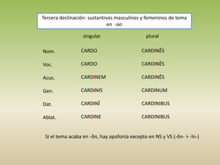 Tercera declinación: sustantivos masculinos y femeninos de tema
en -on
singular plural
Nom.
Voc.
Acus.
Gen.
Dat.
Ablat.
CARDO
CARDO
CARDINEM
CARDINIS
CARDINĪ
CARDINE
CARDINĒS
CARDINĒS
CARDINĒS
CARDINUM
CARDINIBUS
CARDINIBUS
Si el tema acaba en -ŏn, hay apofonía excepto en NS y VS (-ŏn- > -ĭn-)
 