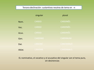 Tercera declinación: sustantivos neutros de tema en -n
singular plural
Nom.
Voc.
Acus.
Gen.
Dat.
Ablat.
CARDO
CARDO
CARDO
CARDINIS
CARDINĪ
CARDINE
CARDINĒS
CARDINĒS
CARDINĒS
CARDINUM
CARDINIBUS
CARDINIBUS
EL nominativo, el vocativo y el acusativo del singular son el tema puro,
sin desinencias
 
