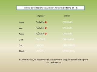 Tercera declinación: sustantivos neutros de tema en -n
singular plural
Nom.
Voc.
Acus.
Gen.
Dat.
Ablat.
FLŪMEN-Ø
FLŪMEN-Ø
FLŪMEN-Ø
CARDINIS
CARDINĪ
CARDINE
CARDINĒS
CARDINĒS
CARDINĒS
CARDINUM
CARDINIBUS
CARDINIBUS
EL nominativo, el vocativo y el acusativo del singular son el tema puro,
sin desinencias
 