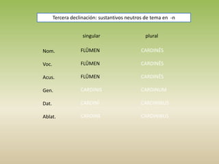 Tercera declinación: sustantivos neutros de tema en -n
singular plural
Nom.
Voc.
Acus.
Gen.
Dat.
Ablat.
FLŪMEN
FLŪMEN
FLŪMEN
CARDINIS
CARDINĪ
CARDINE
CARDINĒS
CARDINĒS
CARDINĒS
CARDINUM
CARDINIBUS
CARDINIBUS
 