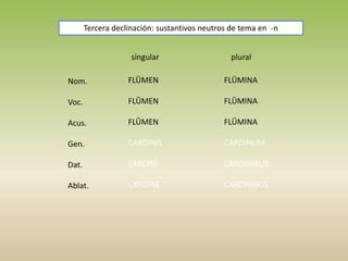 Tercera declinación: sustantivos neutros de tema en -n
singular plural
Nom.
Voc.
Acus.
Gen.
Dat.
Ablat.
FLŪMEN
FLŪMEN
FLŪMEN
CARDINIS
CARDINĪ
CARDINE
FLŪMINA
FLŪMINA
FLŪMINA
CARDINUM
CARDINIBUS
CARDINIBUS
 