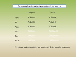 Tercera declinación: sustantivos neutros de tema en -n
singular plural
Nom.
Voc.
Acus.
Gen.
Dat.
Ablat.
FLŪMEN
FLŪMEN
FLŪMEN
CARDINIS
CARDINĪ
CARDINE
FLŪMINA
FLŪMINA
FLŪMINA
CARDINUM
CARDINIBUS
CARDINIBUS
EL resto de las terminaciones son las mismas de los modelos anteriores
 