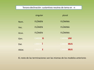 Tercera declinación: sustantivos neutros de tema en -n
singular plural
Nom.
Voc.
Acus.
Gen.
Dat.
Ablat.
FLŪMEN
FLŪMEN
FLŪMEN
CARDINIS
CARDINĪ
CARDINE
FLŪMINA
FLŪMINA
FLŪMINA
CARDINUM
CARDINIBUS
CARDINIBUS
EL resto de las terminaciones son las mismas de los modelos anteriores
 