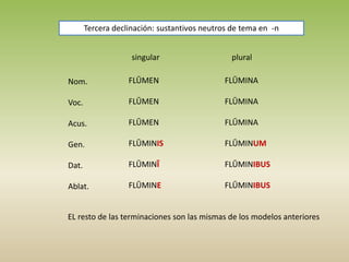 Tercera declinación: sustantivos neutros de tema en -n
singular plural
Nom.
Voc.
Acus.
Gen.
Dat.
Ablat.
FLŪMEN
FLŪMEN
FLŪMEN
FLŪMINIS
FLŪMINĪ
FLŪMINE
FLŪMINA
FLŪMINA
FLŪMINA
FLŪMINUM
FLŪMINIBUS
FLŪMINIBUS
EL resto de las terminaciones son las mismas de los modelos anteriores
 