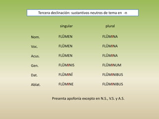 Tercera declinación: sustantivos neutros de tema en -n
singular plural
Nom.
Voc.
Acus.
Gen.
Dat.
Ablat.
FLŪMEN
FLŪMEN
FLŪMEN
FLŪMINIS
FLŪMINĪ
FLŪMINE
FLŪMINA
FLŪMINA
FLŪMINA
FLŪMINUM
FLŪMINIBUS
FLŪMINIBUS
Presenta apofonía excepto en N.S., V.S. y A.S.
 