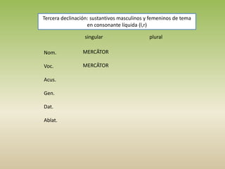 Tercera declinación: sustantivos masculinos y femeninos de tema
en consonante líquida (l,r)
singular plural
Nom.
Voc.
Acus.
Gen.
Dat.
Ablat.
MERCĀTOR
MERCĀTOR
 