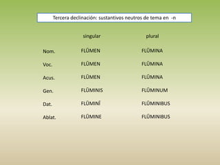 Tercera declinación: sustantivos neutros de tema en -n
singular plural
Nom.
Voc.
Acus.
Gen.
Dat.
Ablat.
FLŪMEN
FLŪMEN
FLŪMEN
FLŪMINIS
FLŪMINĪ
FLŪMINE
FLŪMINA
FLŪMINA
FLŪMINA
FLŪMINUM
FLŪMINIBUS
FLŪMINIBUS
 