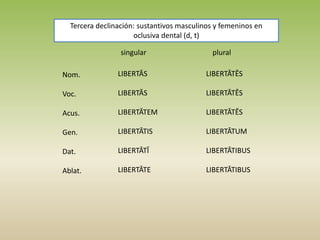 singular plural
Nom.
Voc.
Acus.
Gen.
Dat.
Ablat.
LIBERTĀS
LIBERTĀS
LIBERTĀTEM
LIBERTĀTIS
LIBERTĀTĪ
LIBERTĀTE
LIBERTĀTĒS
LIBERTĀTĒS
LIBERTĀTĒS
LIBERTĀTUM
LIBERTĀTIBUS
LIBERTĀTIBUS
Tercera declinación: sustantivos masculinos y femeninos en
oclusiva dental (d, t)
 