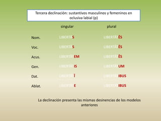 singular plural
Nom.
Voc.
Acus.
Gen.
Dat.
Ablat.
LIBERTĀS
LIBERTĀS
LIBERTĀTEM
LIBERTĀTIS
LIBERTĀTĪ
LIBERTĀTE
LIBERTĀTĒS
LIBERTĀTĒS
LIBERTĀTĒS
LIBERTĀTUM
LIBERTĀTIBUS
LIBERTĀTIBUS
Tercera declinación: sustantivos masculinos y femeninos en
oclusiva labial (p)
La declinación presenta las mismas desinencias de los modelos
anteriores
 