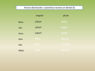 singular plural
Nom.
Voc.
Acus.
Gen.
Dat.
Ablat.
CAPUT
CAPUT
CAPUT
RĒGIS
RĒGĪ
RĒGE
RĒGĒS
RĒGĒS
RĒGĒS
RĒGUM
RĒGIBUS
RĒGIBUS
Tercera declinación: sustantivos neutros en dental (t)
 