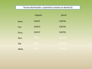 singular plural
Nom.
Voc.
Acus.
Gen.
Dat.
Ablat.
CAPUT
CAPUT
CAPUT
RĒGIS
RĒGĪ
RĒGE
CAPITA
CAPITA
CAPITA
RĒGUM
RĒGIBUS
RĒGIBUS
Tercera declinación: sustantivos neutros en dental (t)
 