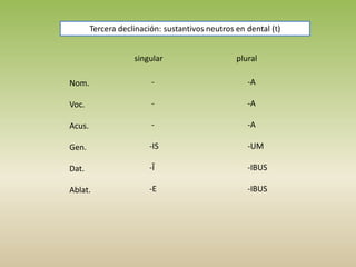 singular plural
Nom.
Voc.
Acus.
Gen.
Dat.
Ablat.
-
-
-
-IS
-Ī
-E
-A
-A
-A
-UM
-IBUS
-IBUS
Tercera declinación: sustantivos neutros en dental (t)
 