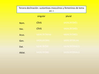 singular plural
Nom.
Voc.
Acus.
Gen.
Dat.
Ablat.
Tercera declinación: sustantivos masculinos y femeninos de tema
en -i
CĪVIS
CĪVIS
MERCĀTŌREM
MERCĀTŌRIS
MERCĀTŌRĪ
MERCĀTŌRE
MERCĀTŌRĒS
MERCĀTŌRĒS
MERCĀTŌRĒS
MERCĀTŌRUM
MERCĀTŌRIBUS
MERCĀTŌRIBUS
 