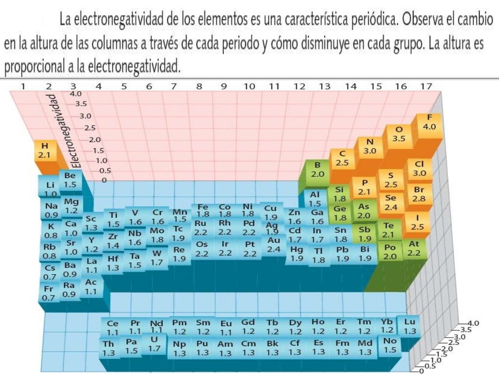 La tercera revolución de la química La tercera revolución de la química