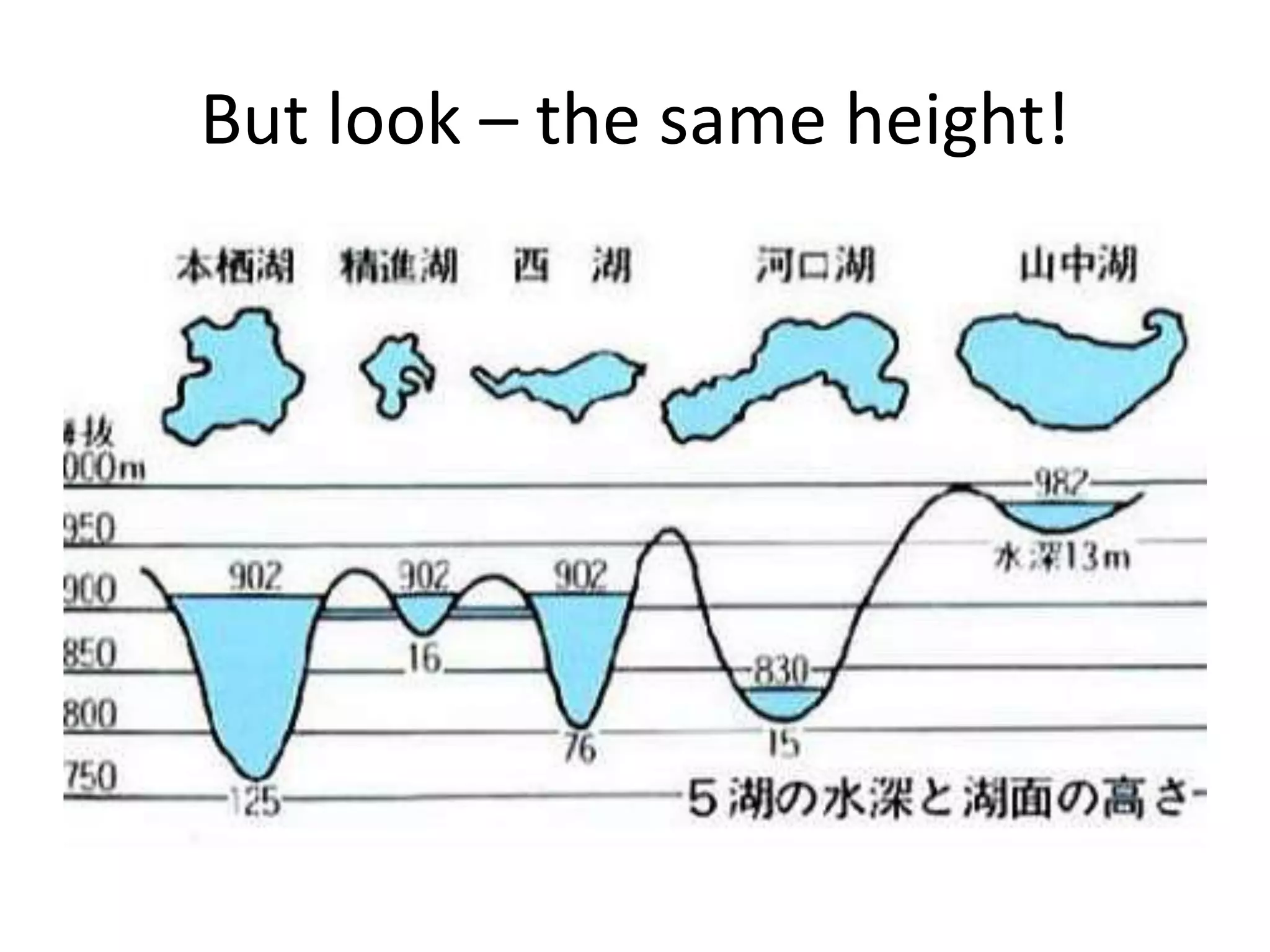 But look – the same height!
 