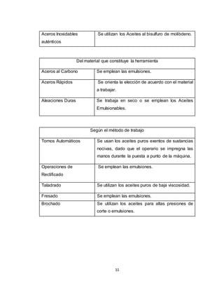 11
Aceros Inoxidables
auténticos
Se utilizan los Aceites al bisulfuro de molibdeno.
Del material que constituye la herramienta
Aceros al Carbono Se emplean las emulsiones.
Aceros Rápidos Se orienta la elección de acuerdo con el material
a trabajar.
Aleaciones Duras Se trabaja en seco o se emplean los Aceites
Emulsionables.
Según el método de trabajo
Tornos Automáticos Se usan los aceites puros exentos de sustancias
nocivas, dado que el operario se impregna las
manos durante la puesta a punto de la máquina.
Operaciones de
Rectificado
Se emplean las emulsiones.
Taladrado Se utilizan los aceites puros de baja viscosidad.
Fresado Se emplean las emulsiones.
Brochado Se utilizan los aceites para altas presiones de
corte o emulsiones.
 