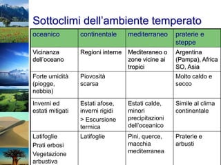 Sottoclimi dell’ambiente temperato
oceanico continentale mediterraneo praterie e
steppe
Vicinanza
dell’oceano
Regioni interne Mediteraneo o
zone vicine ai
tropici
Argentina
(Pampa), Africa
SO, Asia
Forte umidità
(piogge,
nebbia)
Piovosità
scarsa
Molto caldo e
secco
Inverni ed
estati mitigati
Estati afose,
inverni rigidi
> Escursione
termica
Estati calde,
minori
precipitazioni
dell’oceanico
Simile al clima
continentale
Latifoglie
Prati erbosi
Vegetazione
arbustiva
Latifoglie Pini, querce,
macchia
mediterranea
Praterie e
arbusti
 