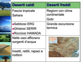 Deserti caldi Deserti freddi
Fascia tropicale
Sahara
Regioni con clima
continentale
Gobi
Sabbiosi ERG
Ghiaiosi SERIR
Rocciosi HAMADA
Grande escursione
termica
Nelle oasi affiorano
sorgenti d’acqua
Insetti, rettili, rapaci e
roditori
 