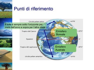 Punti di riferimento
Emisfero
Boreale
Emisfero
Australe
Il sole è sempre sotto l’orizzonte per
metà dell’anno e sopra per l’altra metà
 